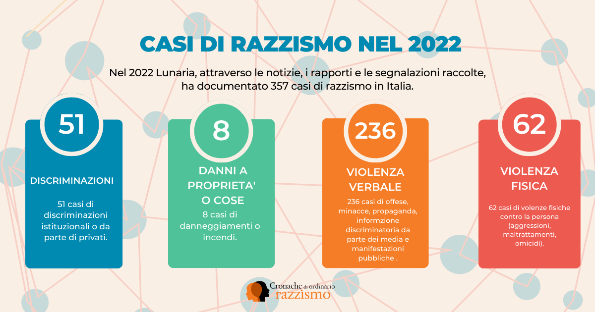Casi di razzismo nel 2022