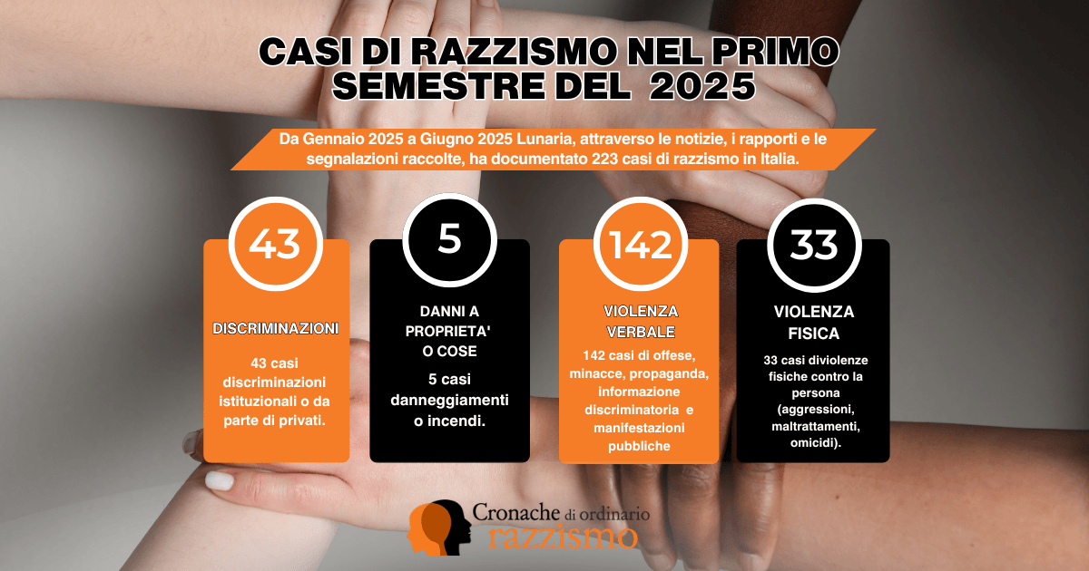Casi di razzismo documentati da Lunaria nel 2025
