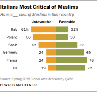 italians-most-critical-of-muslims