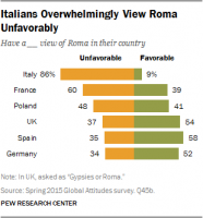 italians-overwhelmingly-view-roma-unfavorably