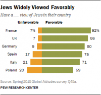 jews-widely-viewed-favorably
